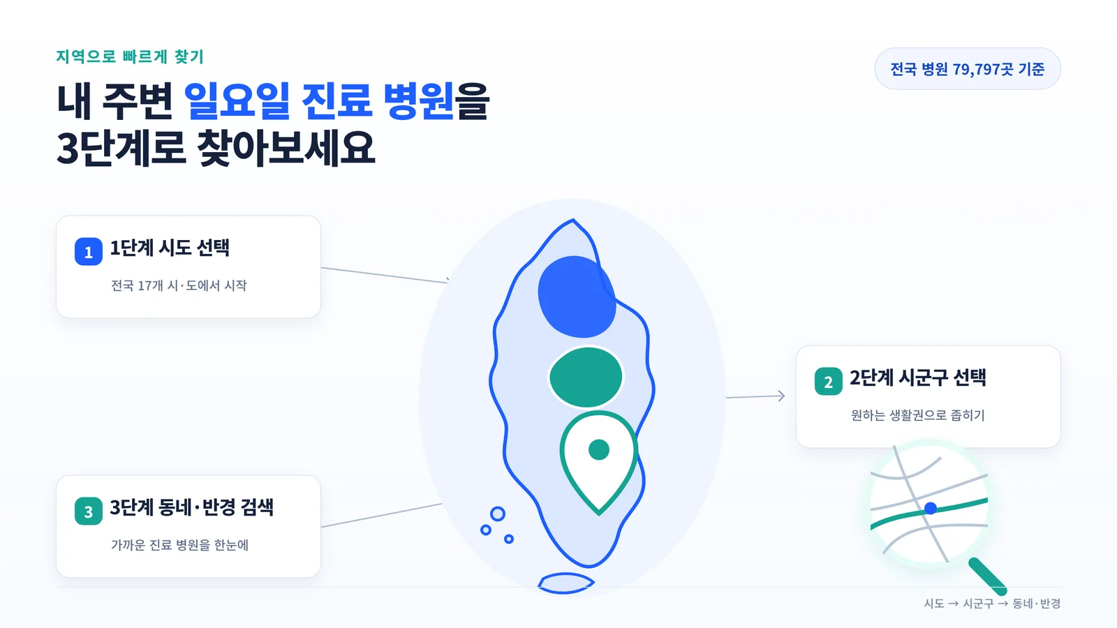 시도·시군구·읍면동 3단계 드릴다운 검색 안내 인포그래픽